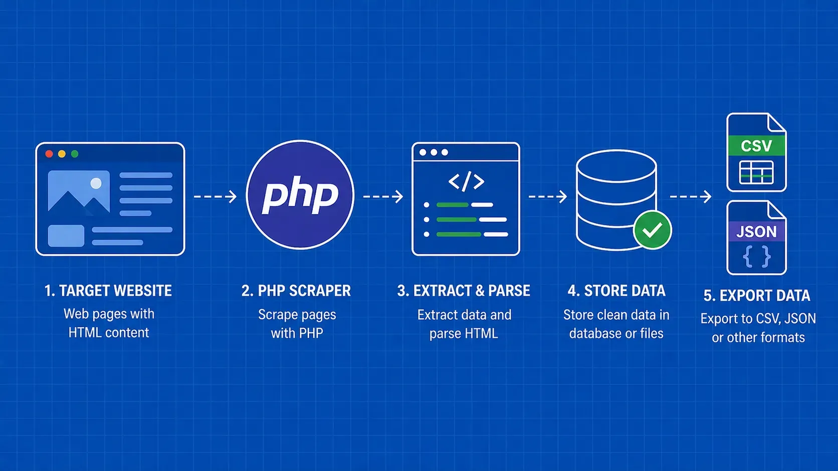 使用 PHP 进行网络抓取:库、代码和最佳实践实践指南